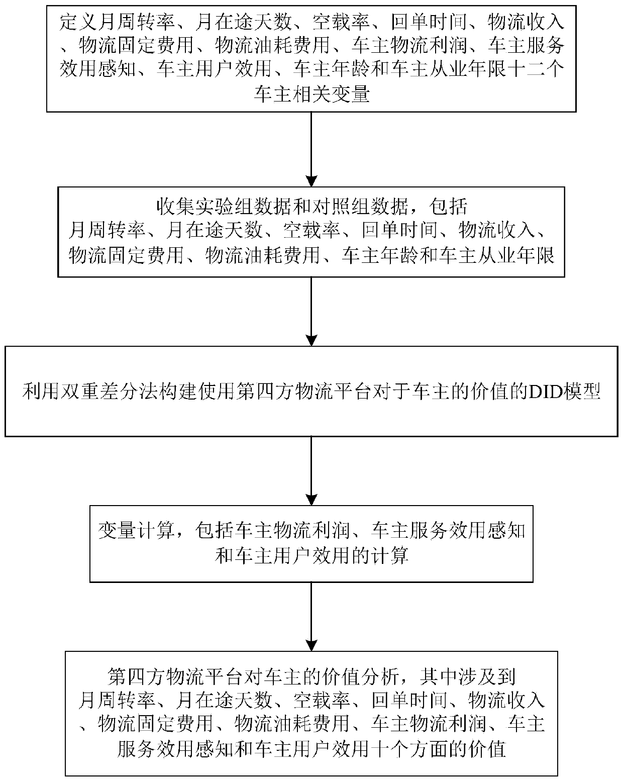 Value analysis method of fourth-party logistics platform for vehicle owners