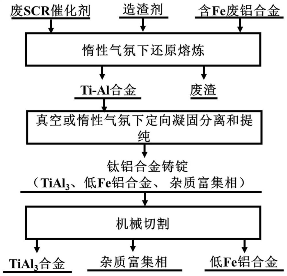 Preparation of tial by using Fe-containing waste aluminum alloy and waste SCR catalyst  <sub>3</sub> Methods for Alloys and Low Fe Aluminum Alloys