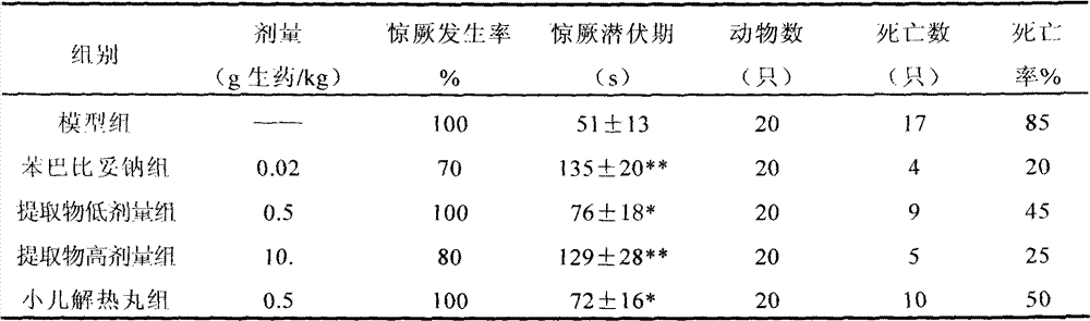 Chinese medicinal composition for treating infantile cold and fever and preparation method thereof