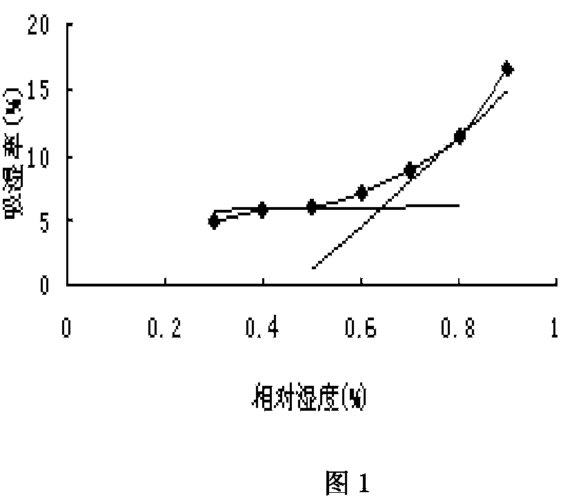 Drug for treating the asthma disease and preparation method thereof