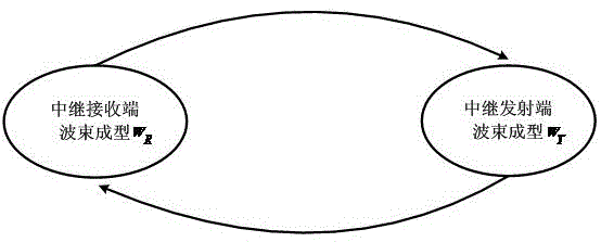 Alternative iterative beam forming detector for full-duplex relay system