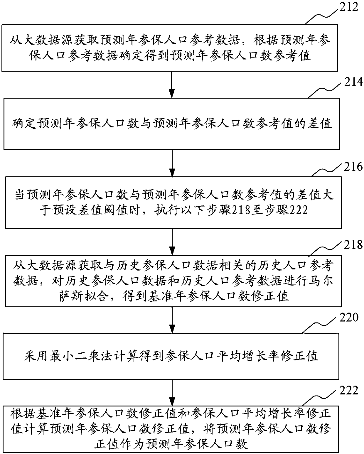 Medical benefit fund actuarial prediction method and device