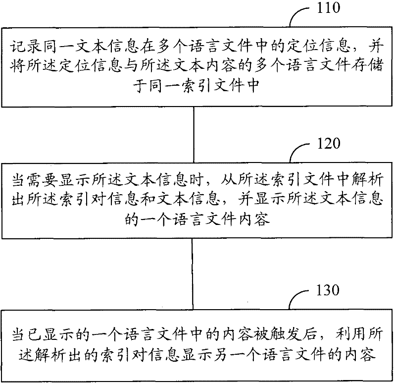 A method and device for realizing multilingual display on electronic display equipment