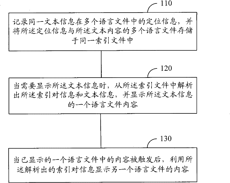 A method and device for realizing multilingual display on electronic display equipment