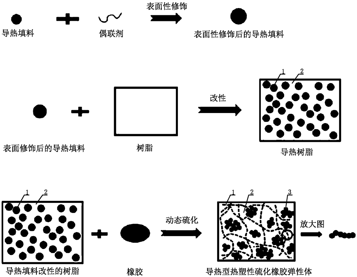 Preparation method and product of heat-conductive thermoplastic vulcanized rubber elastomer material