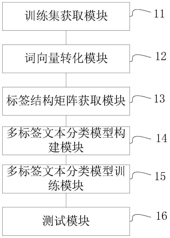 Multi-label text classification method and system based on attention mechanism