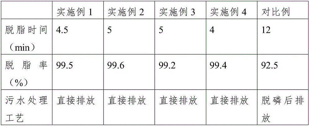 Non-phosphorus degreasant and preparation method thereof