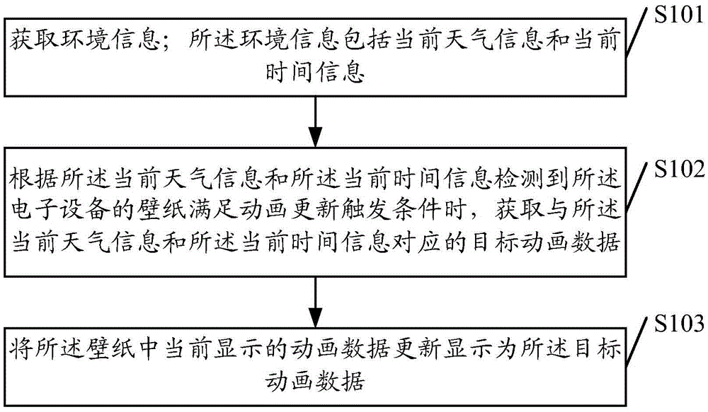 Data display method and device, electronic device