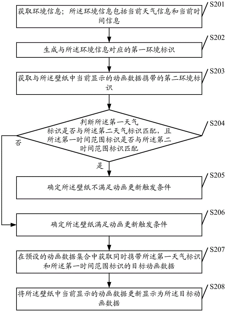 Data display method and device, electronic device