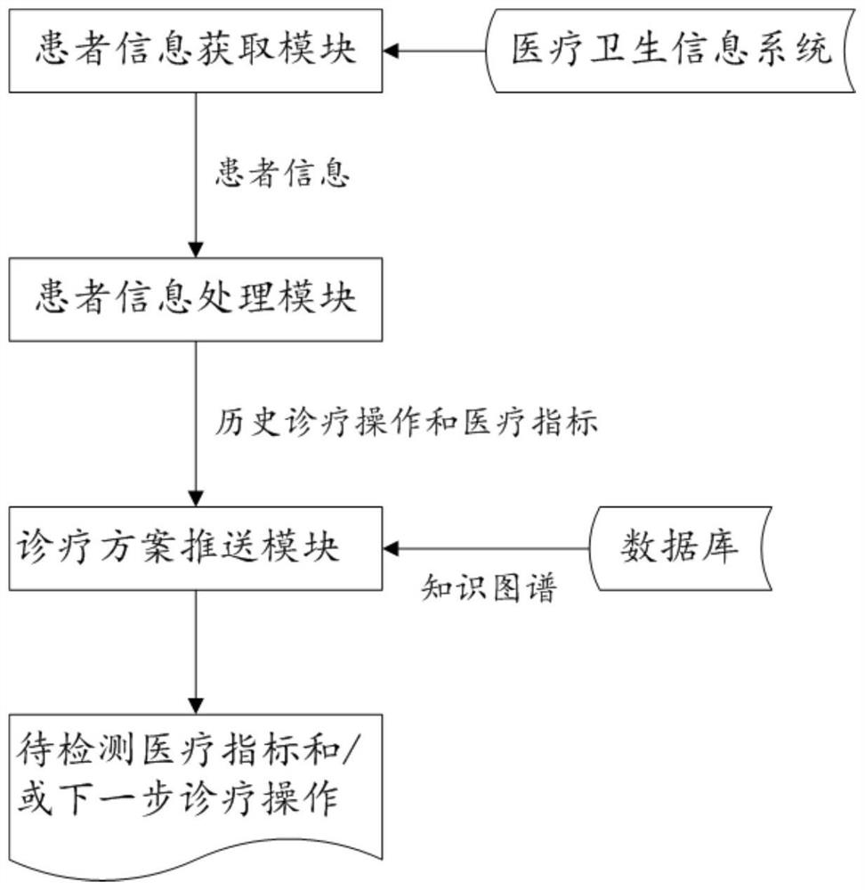 An auxiliary diagnosis and treatment system based on knowledge graph