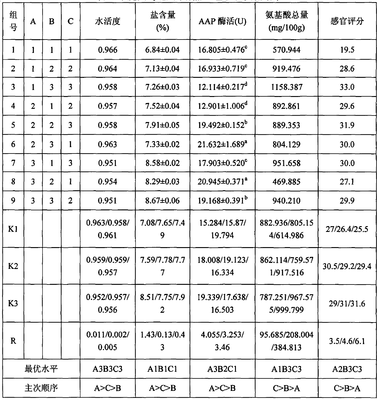 Turkey leg pickling air-drying mature protein hydrolysis process regulation and control method