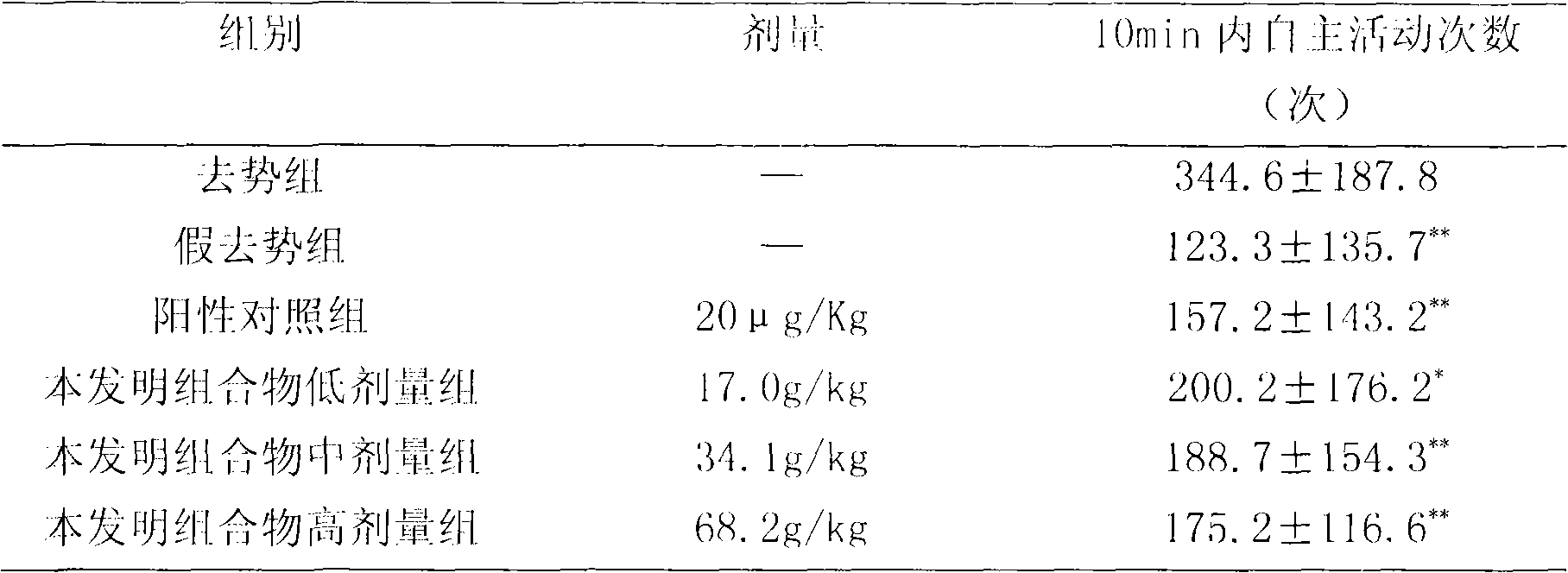 Composition for treating menopause syndrome and preparation method thereof
