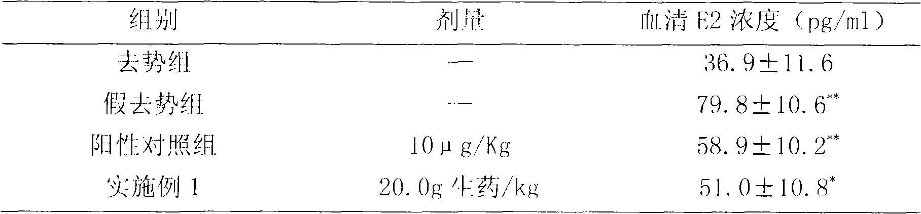 Composition for treating menopause syndrome and preparation method thereof