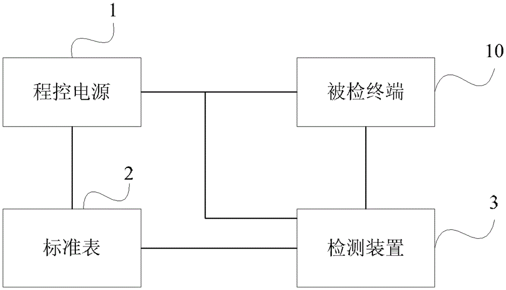 A distribution network automation terminal detection method and system