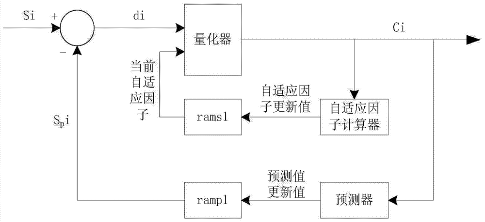 FPGA-based multiplex loop data compressor and decompressor and method