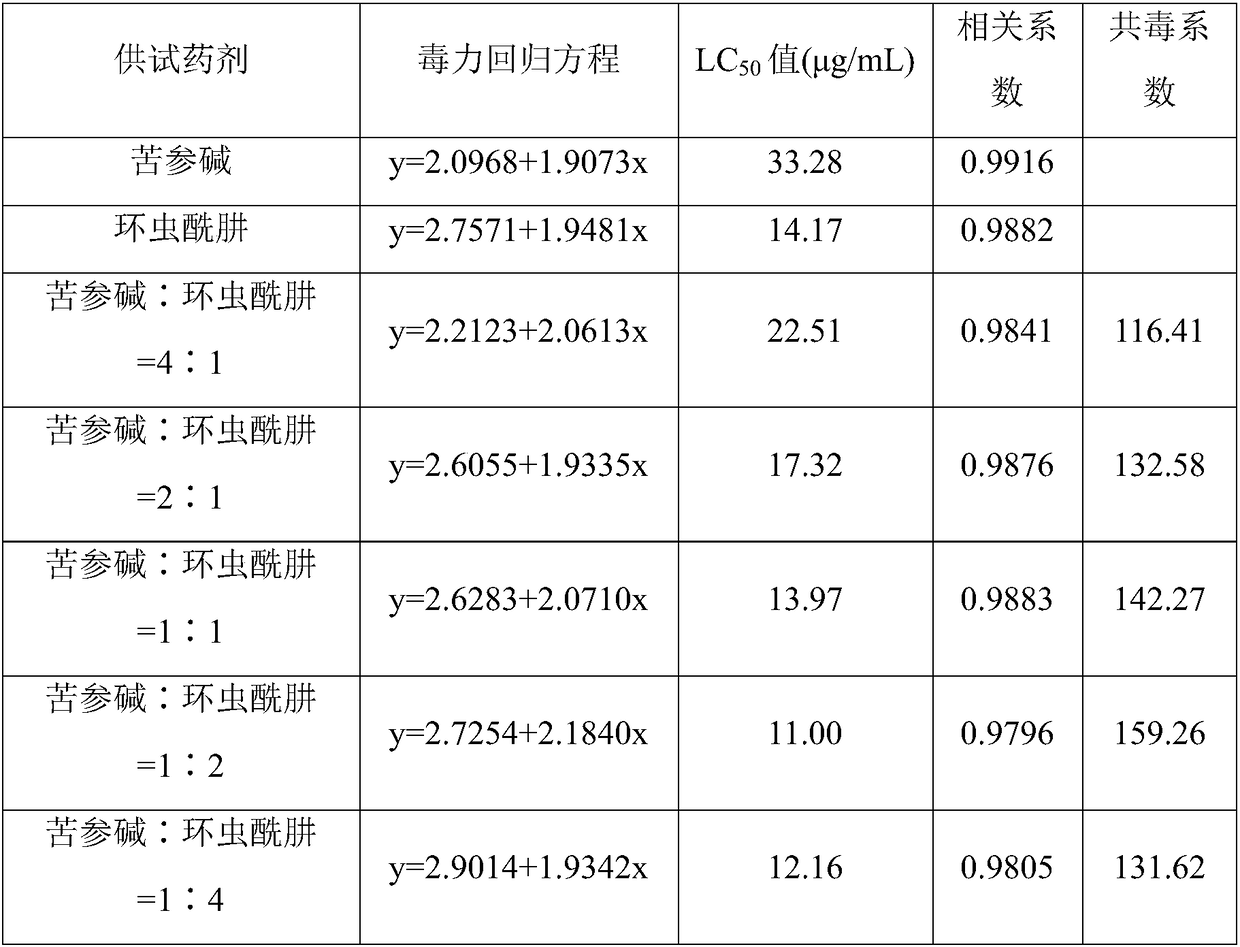 A kind of insecticidal pesticide preparation containing botanical pesticide matrine and its preparation method and application