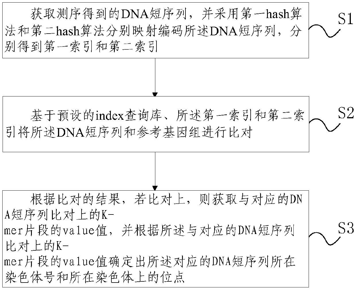 Next-generation sequencing short sequence rapid alignment analysis method and device