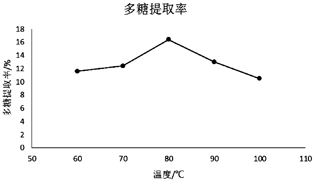 A kind of hexaconia japonica leaf polysaccharide and its extraction method