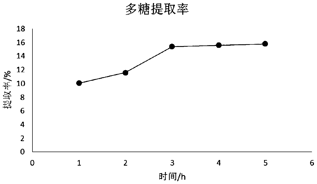 A kind of hexaconia japonica leaf polysaccharide and its extraction method