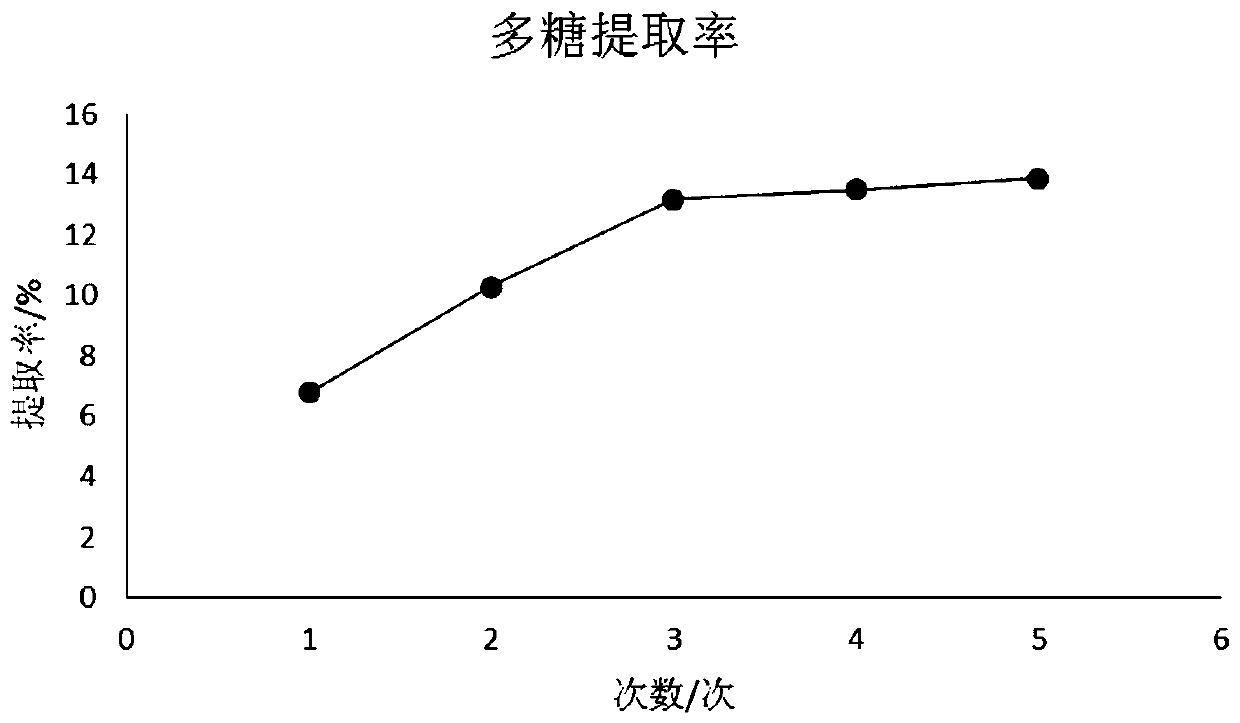 A kind of hexaconia japonica leaf polysaccharide and its extraction method