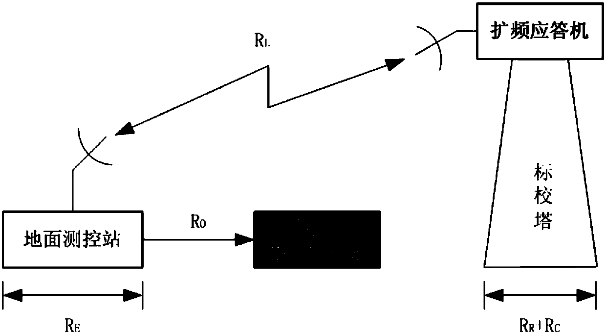 Distance zero-value calibration method and system based on integration of measurement, control, and data transmission