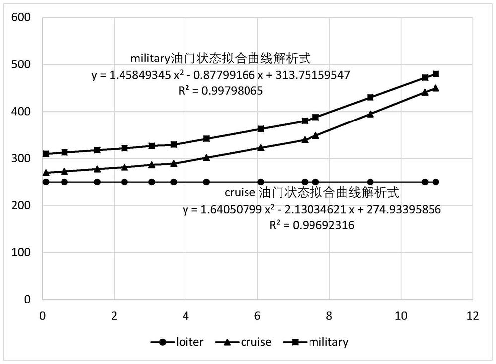 Modeling method for fuel consumption model of fixed-wing aircraft