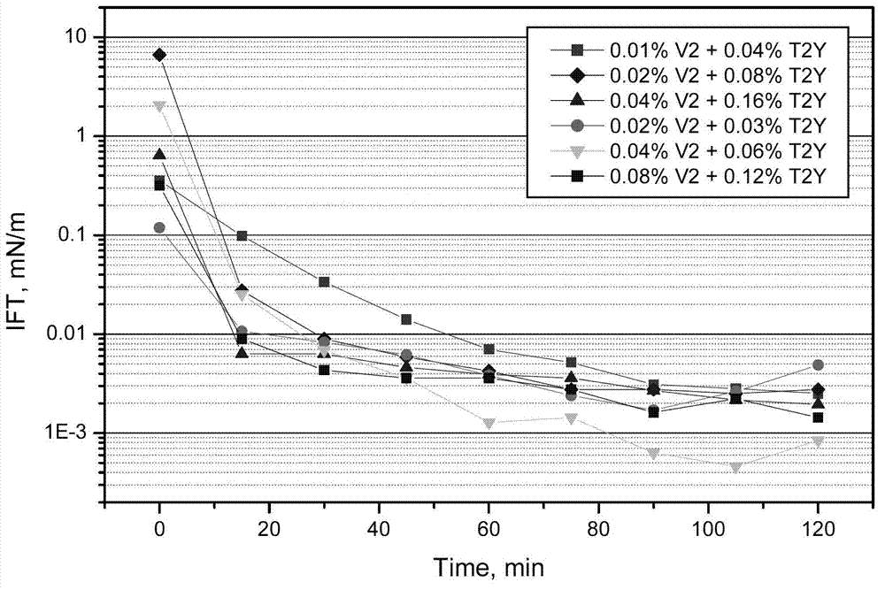 Composition for alkali-free chemical complex oil displacement and application thereof in tertiary oil recovery