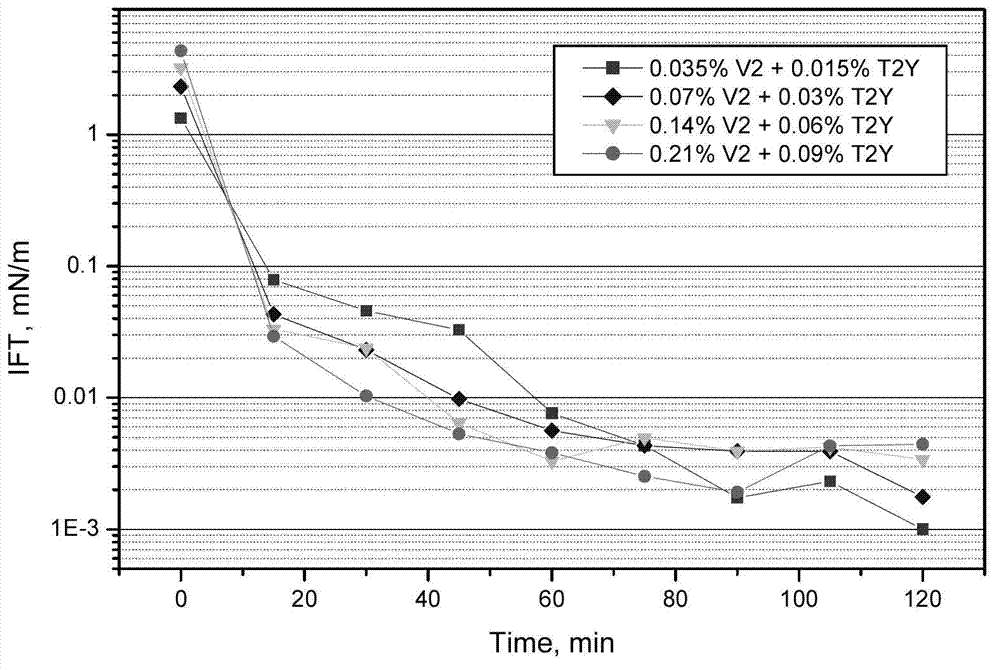 Composition for alkali-free chemical complex oil displacement and application thereof in tertiary oil recovery