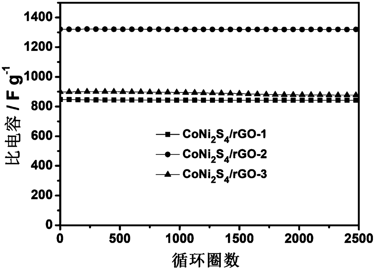 CoNi2S4/graphene composite material for supercapacitor and preparation method thereof