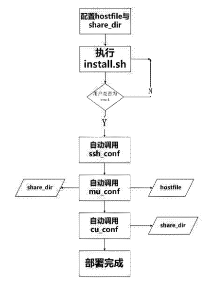 Method for deploying and sharing NFS (network file system) automatically and quickly