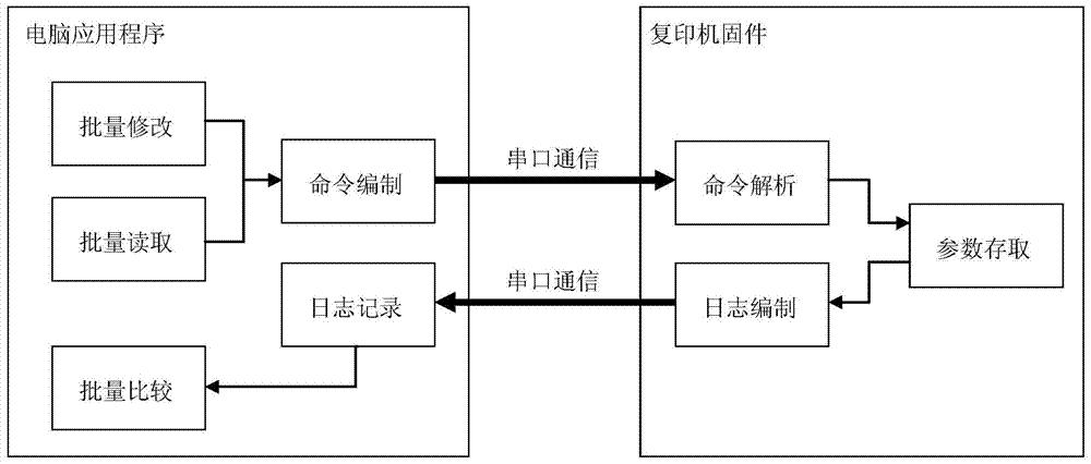 Copying machine parameter adjusting method