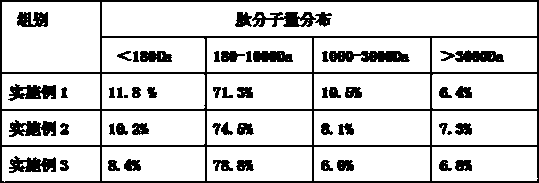 Production process of high-activity small peptide chelated magnesium