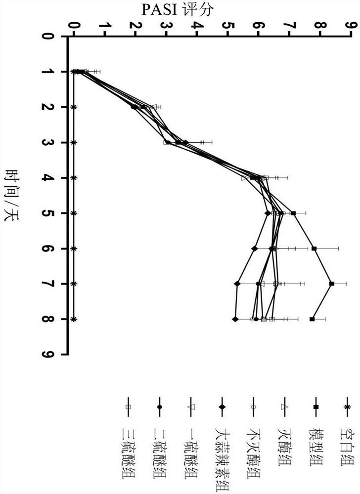 Application of garlic-derived substances in treatment and/or prevention of psoriasis