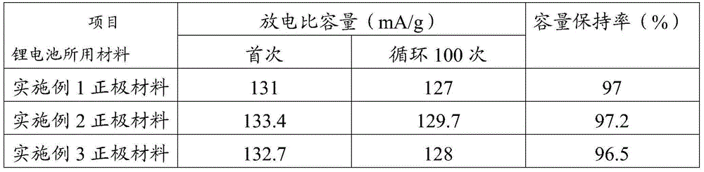 Nano rod-shaped nickel-lithium manganate cathode material and preparation method thereof