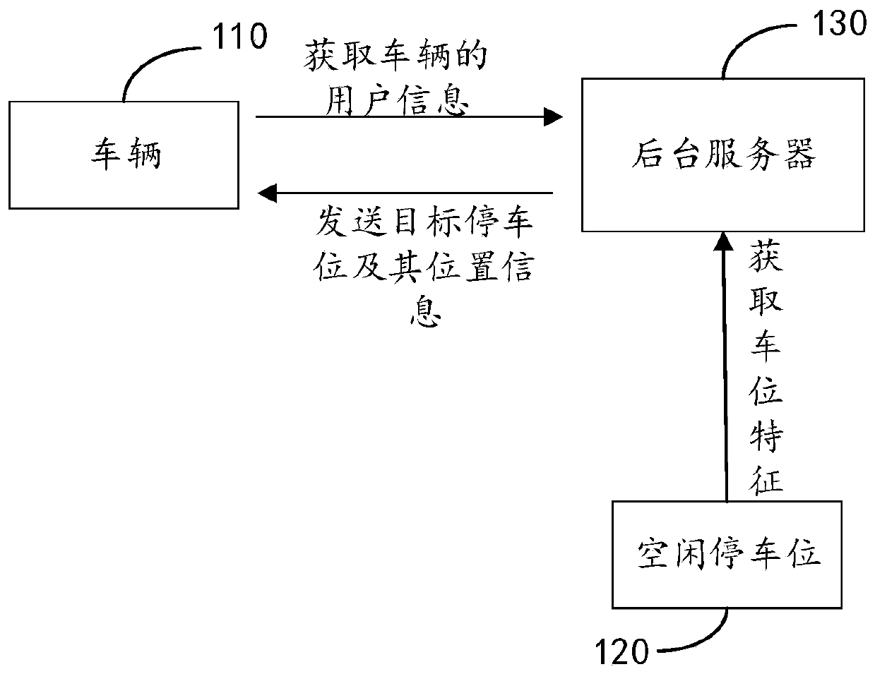 Vehicle parking scheduling method and device, storage medium and computer equipment