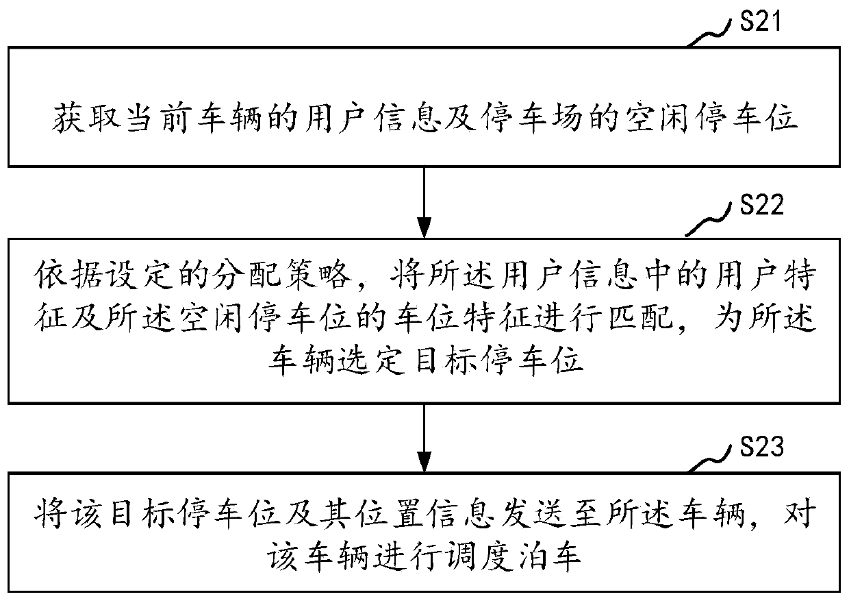 Vehicle parking scheduling method and device, storage medium and computer equipment