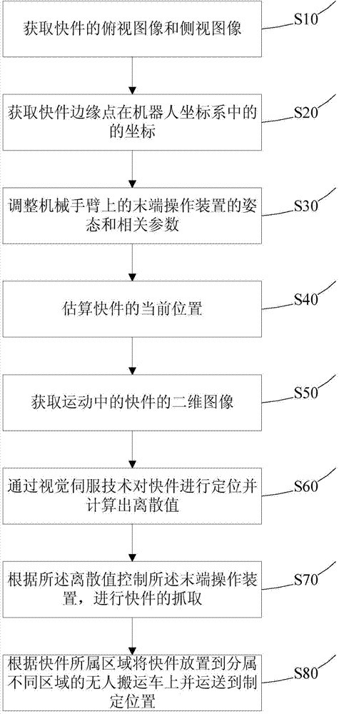 Express sorting method and system based on robot visual servo technology