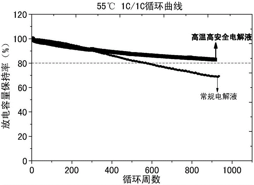 High-temperature and high-safety non-water electrolyte