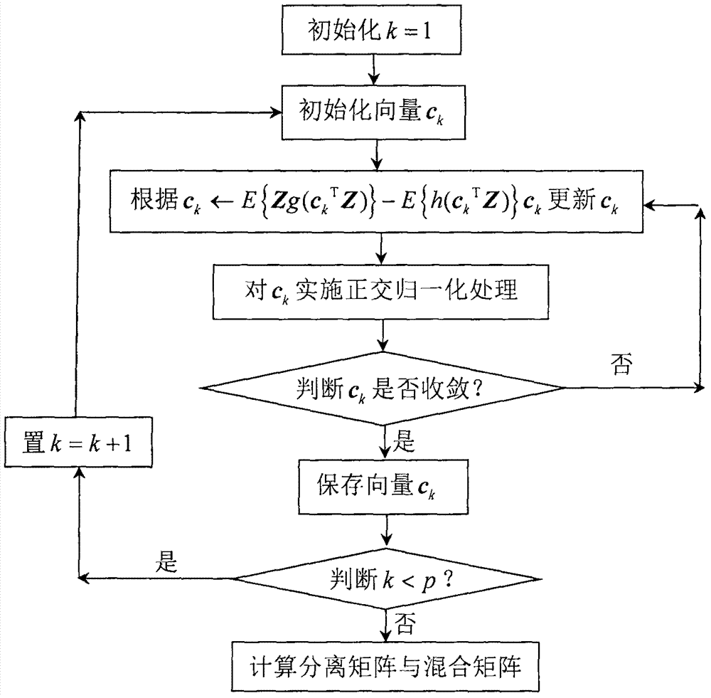 Fault detection method based on dimensional variable type independent component analysis model