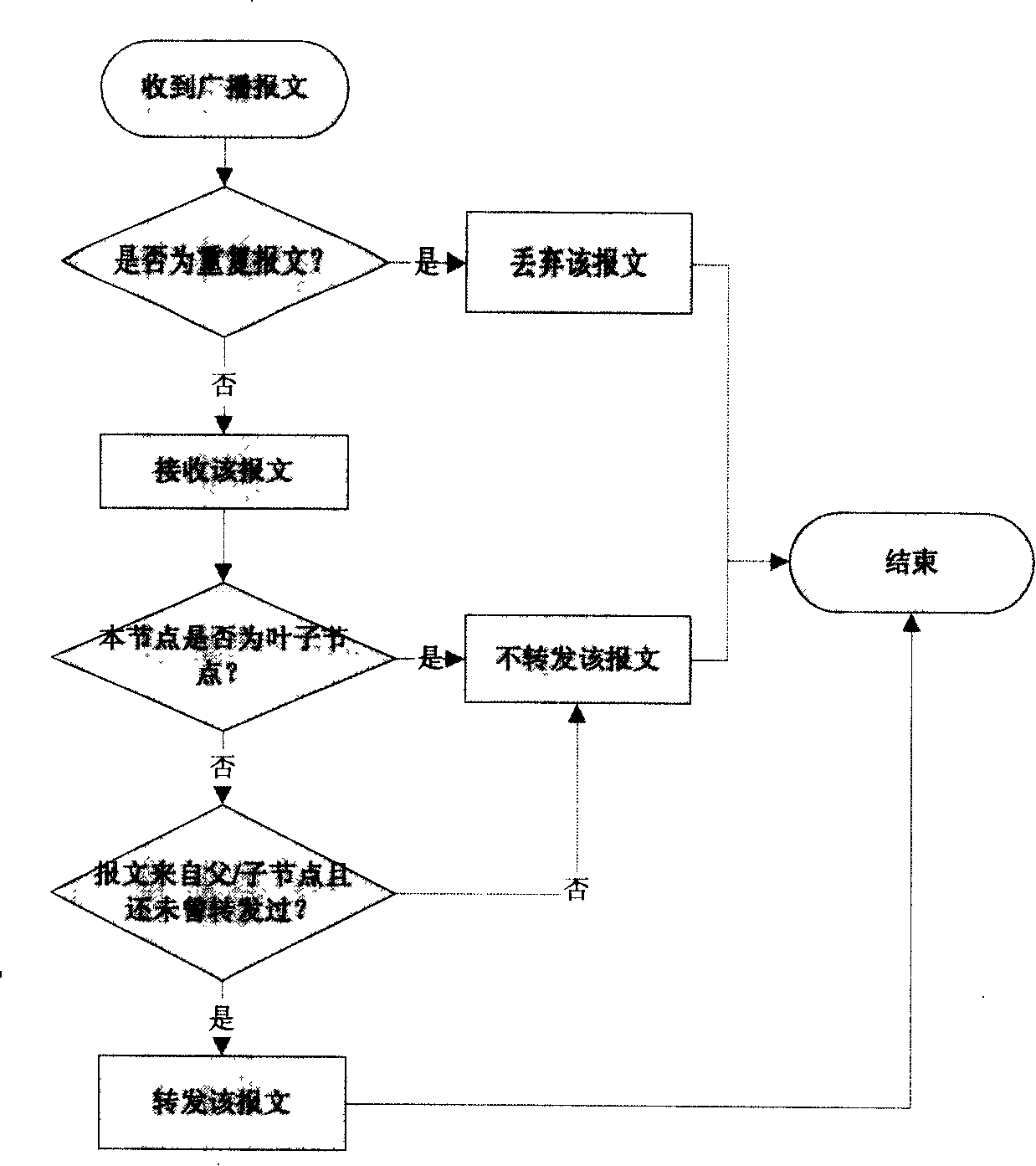 Wireless meshed network broadcast communication method facing to industry monitoring application