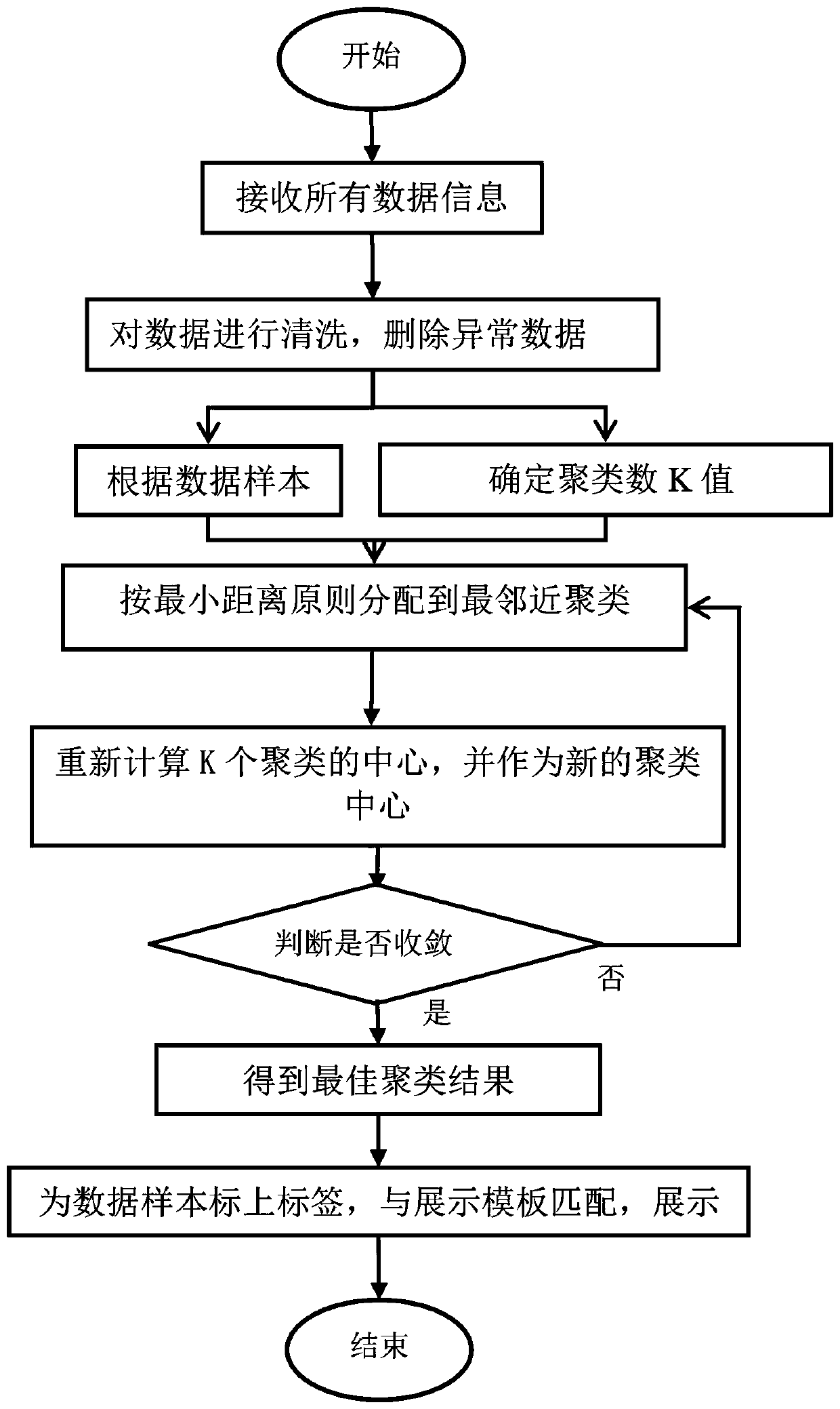 Multi-source data visual analysis and display method and system