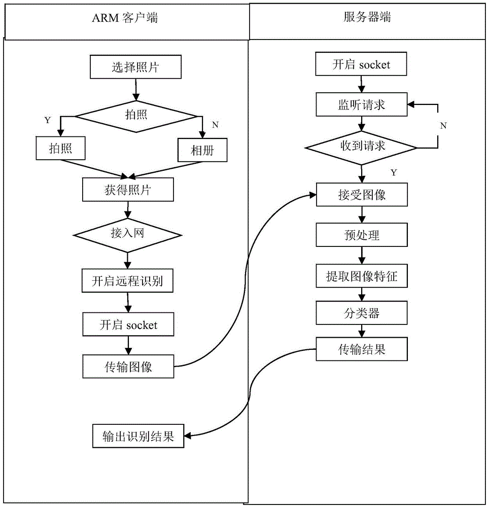 Plant leave identification method based on android system