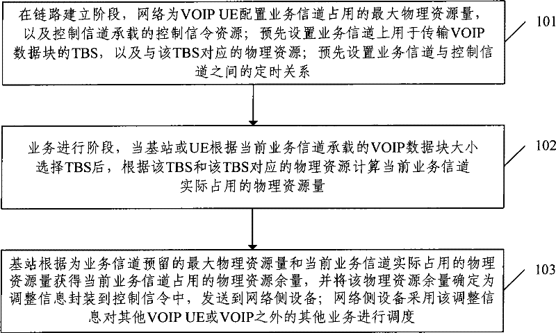 Semi-static resource scheduling method and system, retransmission selection scheduling method and system