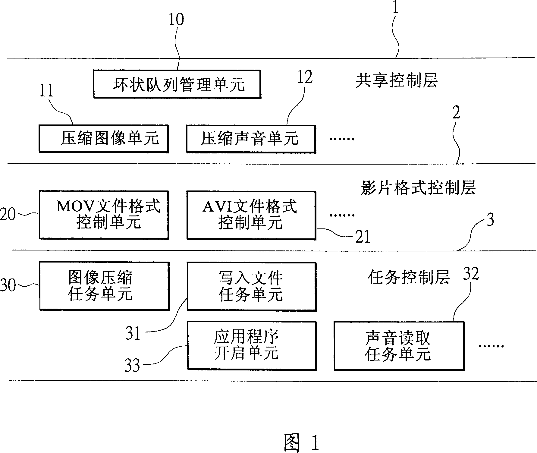 Multi-layer architecture unit, operation method and compression method for recording video and audio frame data