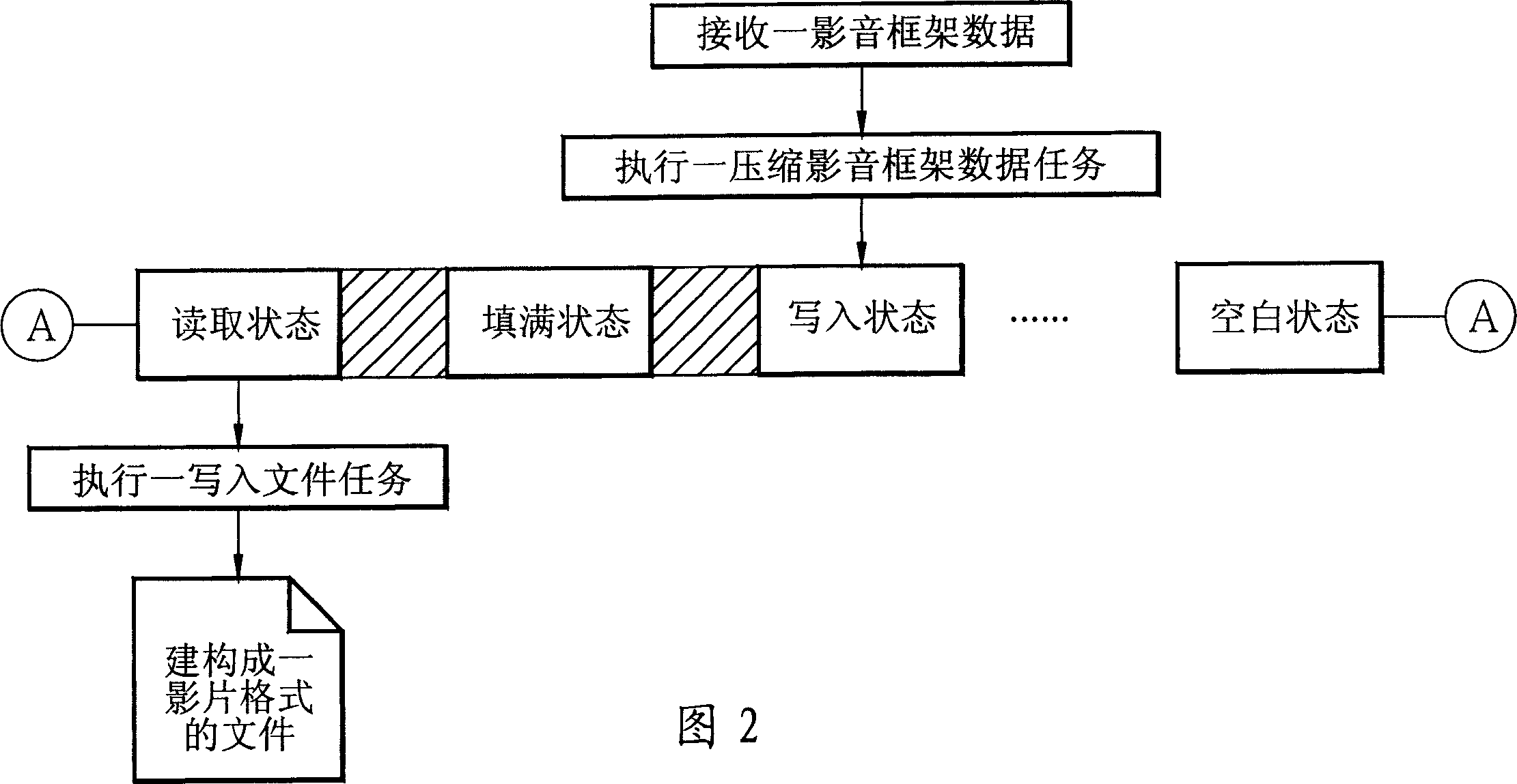 Multi-layer architecture unit, operation method and compression method for recording video and audio frame data