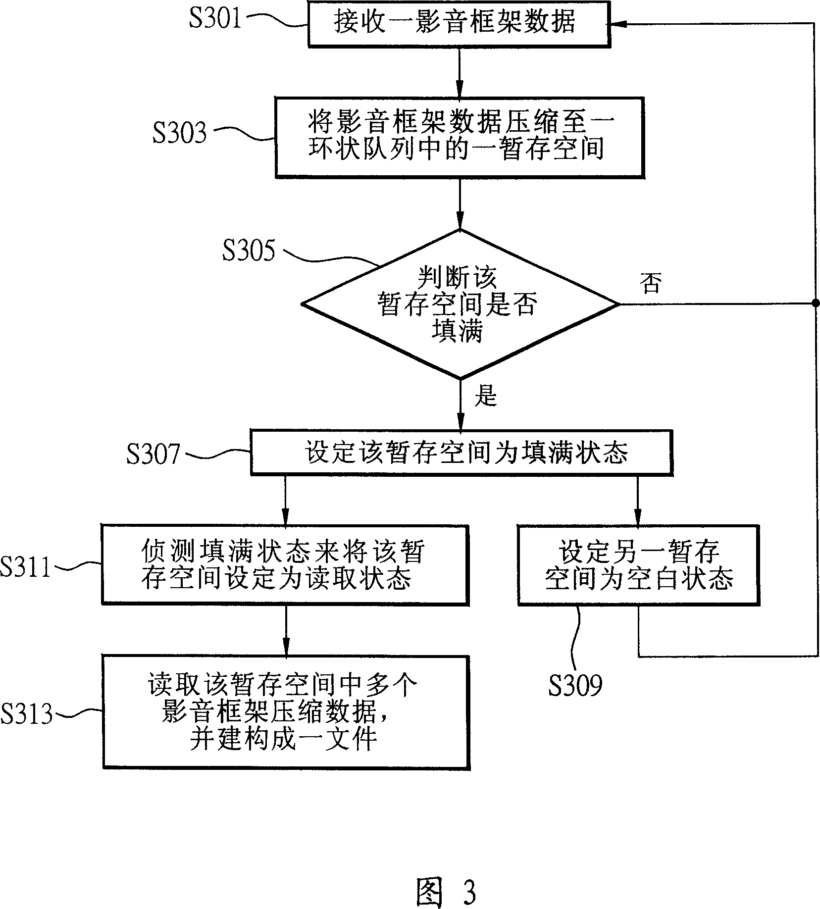 Multi-layer architecture unit, operation method and compression method for recording video and audio frame data