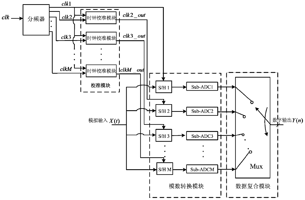 A calibration module and calibration method for clock mismatch error of tiadc system