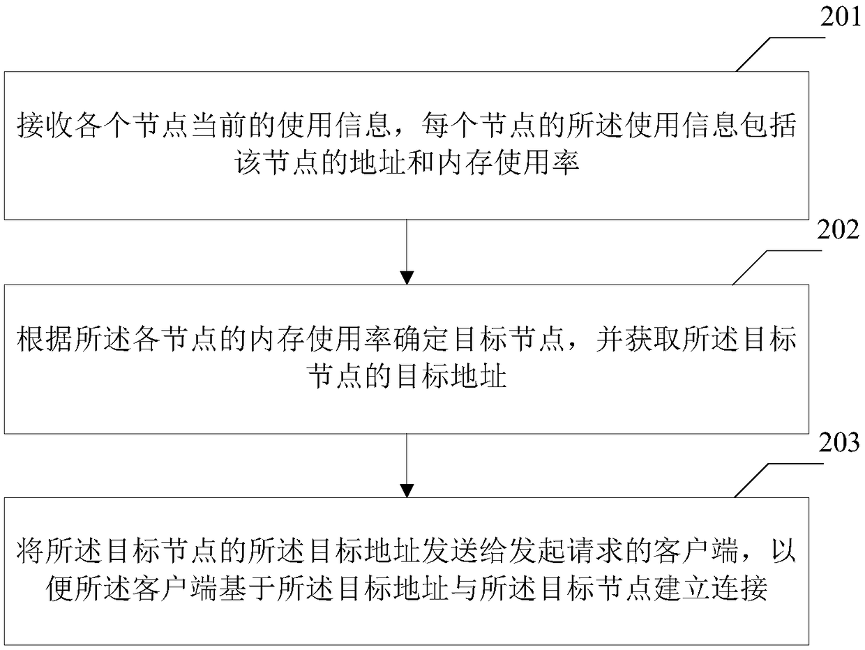 Load balancing method and device thereof for distributed file system