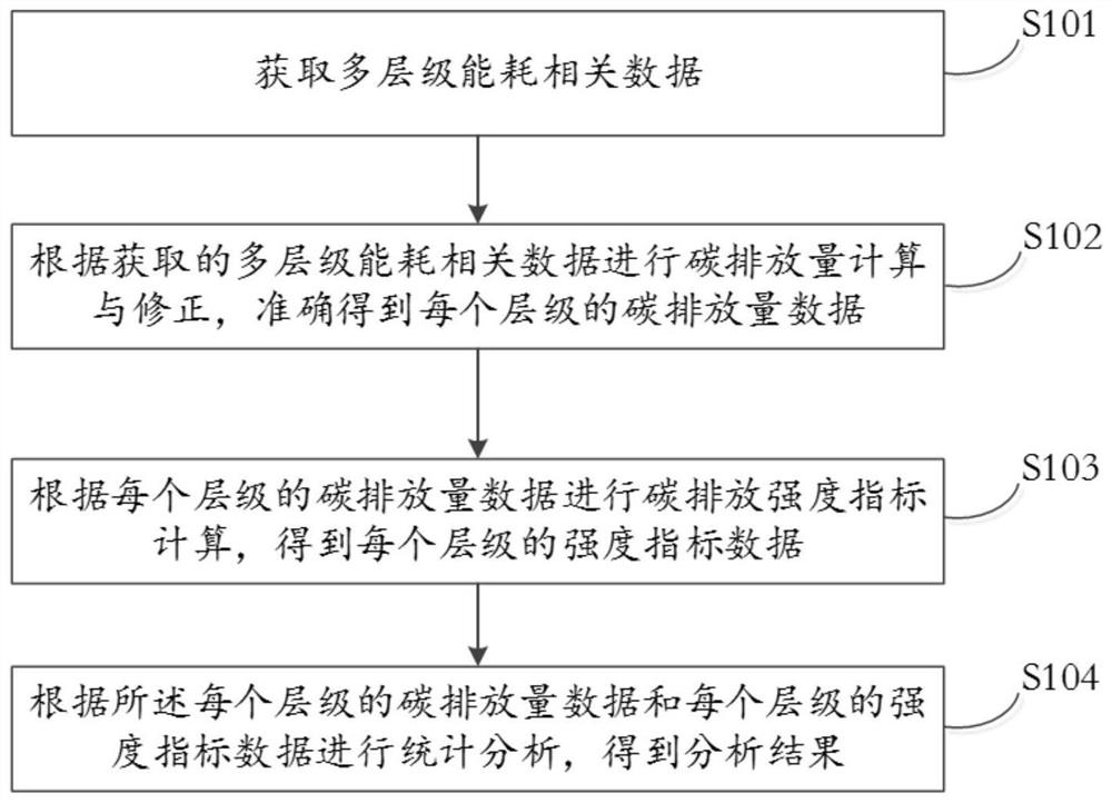 Multi-level carbon emission calculation and analysis method and system and readable storage medium