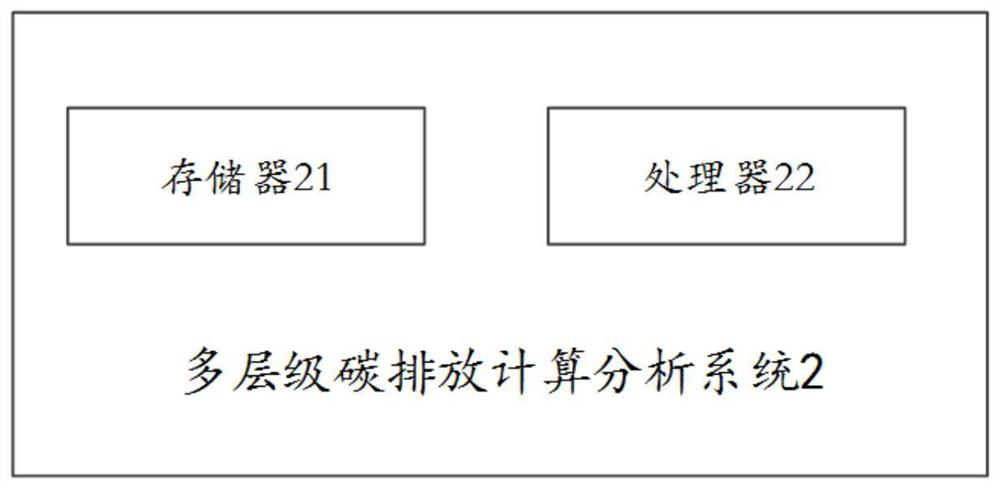 Multi-level carbon emission calculation and analysis method and system and readable storage medium